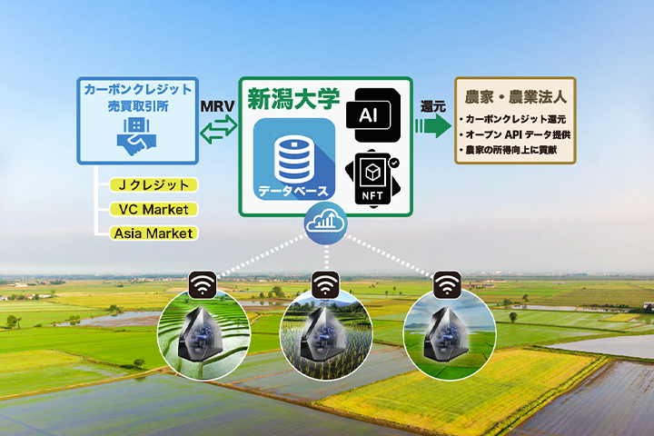 メタン測定器によるデジタルカーボンクレジット創出プロジェクト